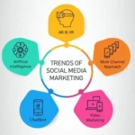 Social Media Marketing Trends